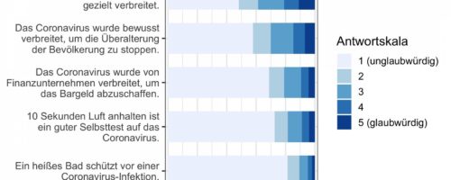 Die Grafik zeigt die von den Befragten eingeschätzte Glaubwürdigkeit kursierender Fehlinformationen. Je dunkler das Blau, desto höher die eingeschätzte Glaubwürdigkeit. Je breiter ein Farbbereich, desto höher der Prozentsatz der Befragten, die sich dort positioniert haben. Grafik: Raffael Heiss, MCI.